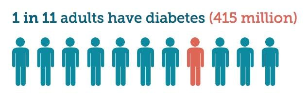 How Many People Have Type 1 Diabetes In The World ...